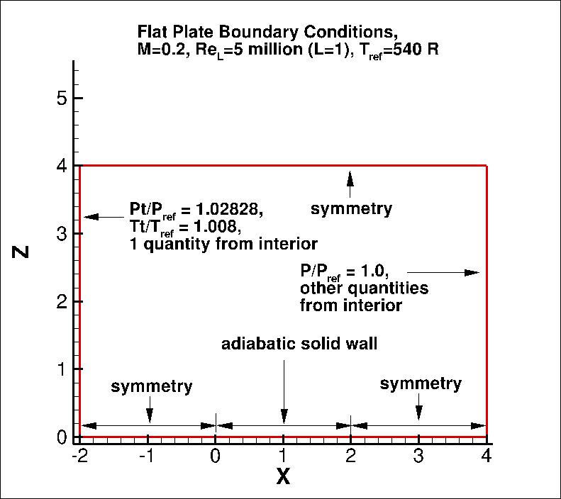 flat plate grid layout & BCs