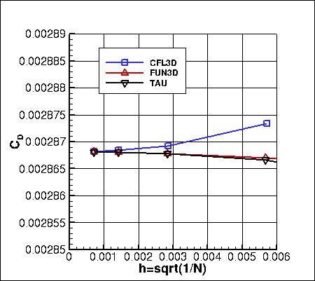 SA - drag coefficient vs h