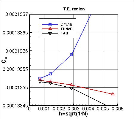 SA - drag coefficient vs h, near T.E.