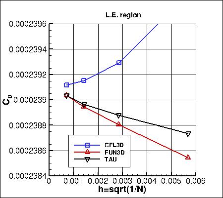 SA - drag coefficient vs h, near L.E.