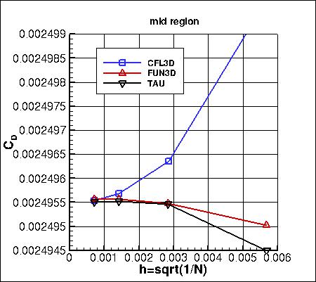 SA - drag coefficient vs h, middle region