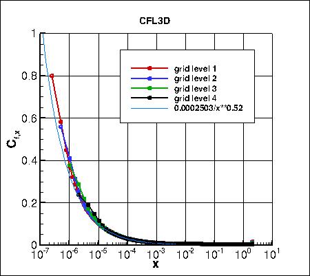 SA - skin friction coefficient convergence near leading edge on 4 grids, CFL3D