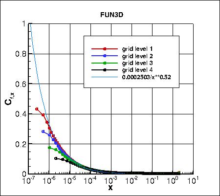SA - skin friction coefficient convergence near leading edge on 4 grids, FUN3D