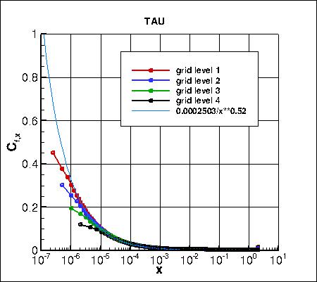 SA - skin friction coefficient convergence near leading edge on 4 grids, TAU