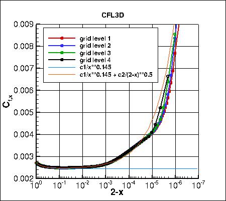 SA - skin friction coefficient convergence near trailing edge on 4 grids, CFL3D