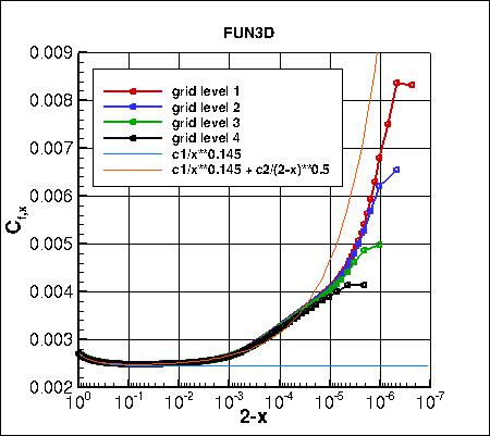 SA - skin friction coefficient convergence near trailing edge on 4 grids, FUN3D