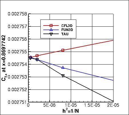 SA - skin friction coefficient (at x=0.8697742) vs h^2