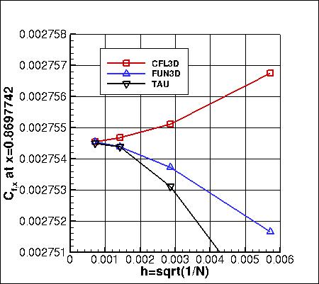 SA - skin friction coefficient (at x=0.8697742) vs h