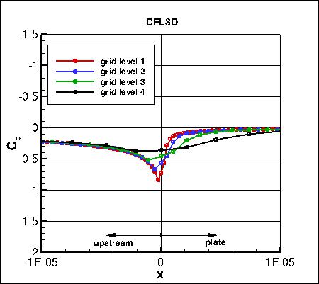SA - pressure coefficient convergence near leading edge on 4 grids, CFL3D