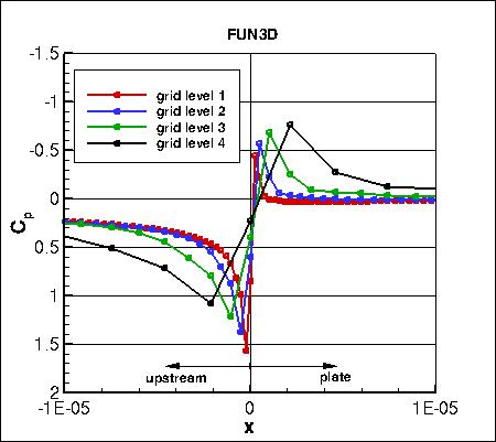 SA - pressure coefficient convergence near leading edge on 4 grids, FUN3D