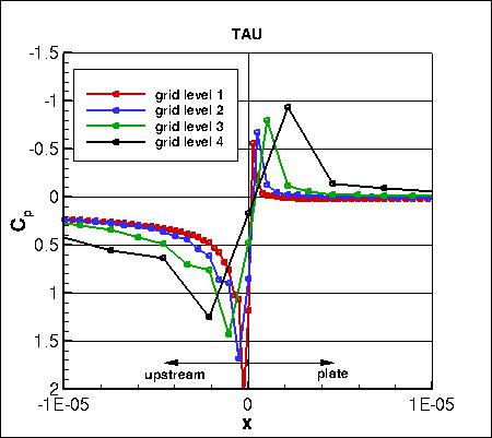 SA - pressure coefficient convergence near leading edge on 4 grids, TAU