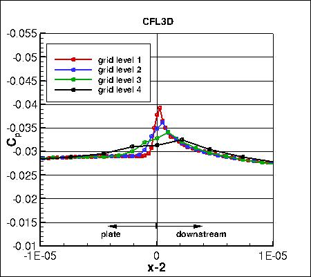 SA - pressure coefficient convergence near trailing edge on 4 grids, CFL3D