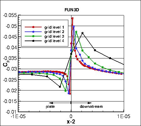 SA - pressure coefficient convergence near trailing edge on 4 grids, FUN3D