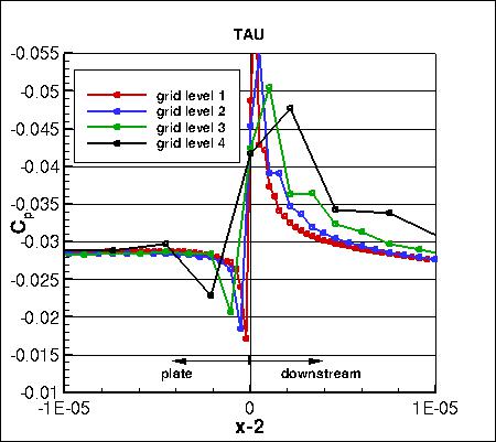 SA - pressure coefficient convergence near trailing edge on 4 grids, TAU