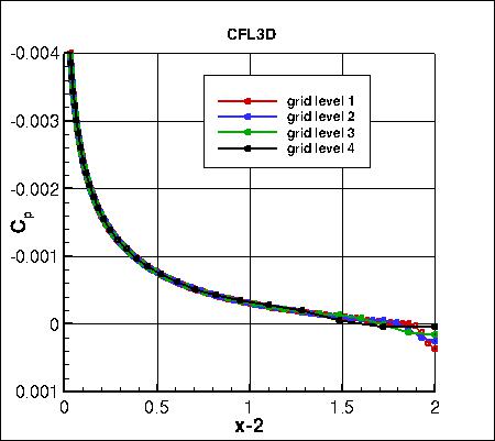 SA - pressure coefficient convergence in the wake on 4 grids, CFL3D