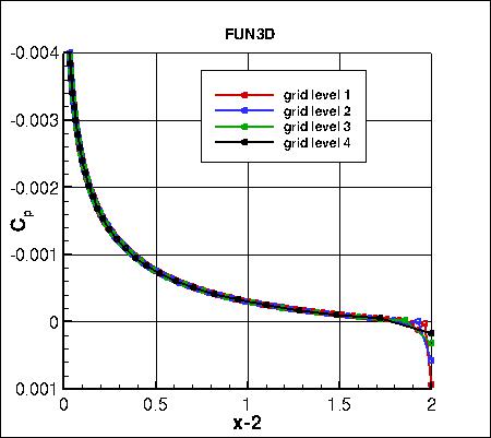 SA - pressure coefficient convergence in the wake on 4 grids, FUN3D