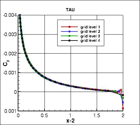 SA - pressure coefficient convergence in the wake on 4 grids, TAU