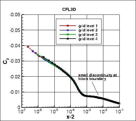 SA - pressure coefficient convergence in the wake very near T.E. on 4 grids, CFL3D