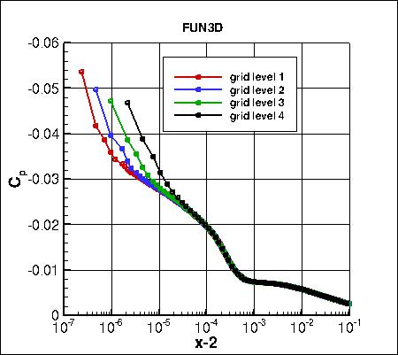 SA - pressure coefficient convergence in the wake very near T.E. on 4 grids, FUN3D