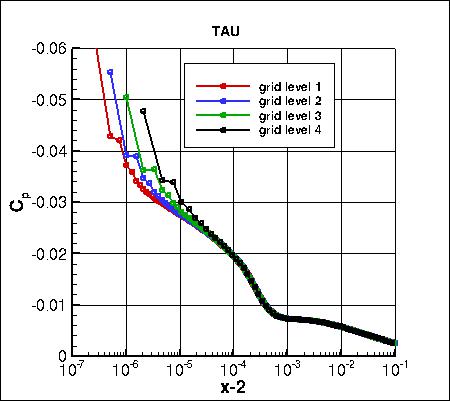 SA - pressure coefficient convergence in the wake very near T.E. on 4 grids, TAU