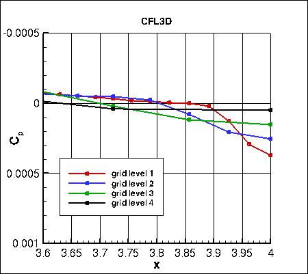 SA - pressure coefficient convergence in the wake very near outflow on 4 grids, CFL3D