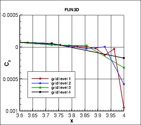 SA - pressure coefficient convergence in the wake very near outflow on 4 grids, FUN3D