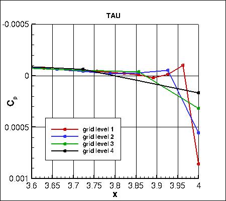 SA - pressure coefficient convergence in the wake very near outflow on 4 grids, TAU