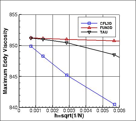 SA - max eddy viscosity vs h