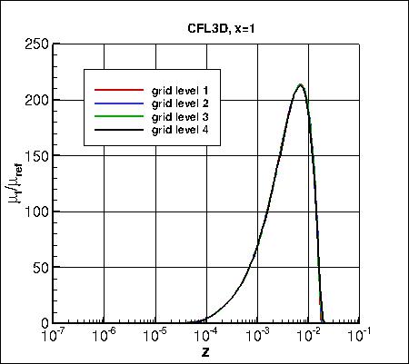 SA - eddy viscosity at x=1 on 4 grids, CFL3D