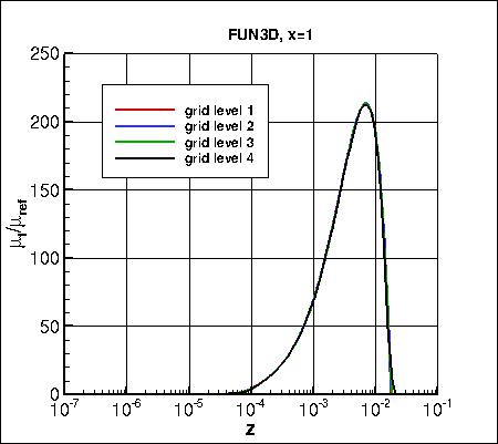 SA - eddy viscosity at x=1 on 4 grids, FUN3D