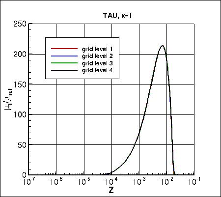SA - eddy viscosity at x=1 on 4 grids, TAU