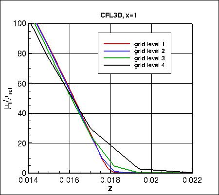 SA - eddy viscosity at x=1 on 4 grids (zoomed), CFL3D