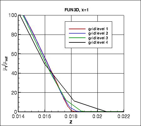 SA - eddy viscosity at x=1 on 4 grids (zoomed), FUN3D
