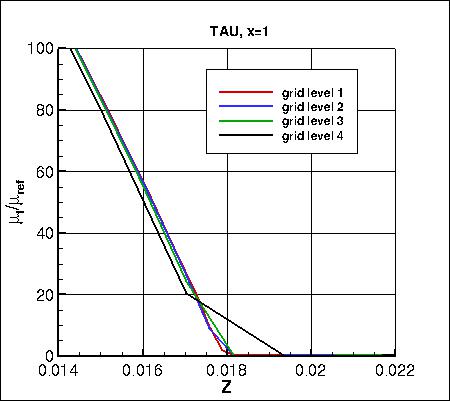 SA - eddy viscosity at x=1 on 4 grids (zoomed), TAU