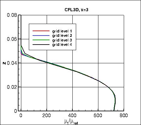 SA - eddy viscosity at x=3 on 4 grids, CFL3D
