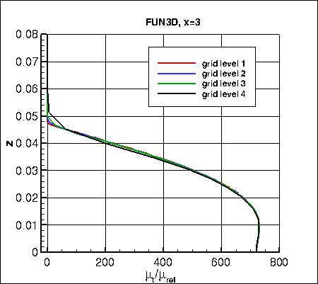 SA - eddy viscosity at x=3 on 4 grids, FUN3D