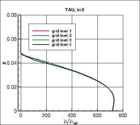 SA - eddy viscosity at x=3 on 4 grids, TAU