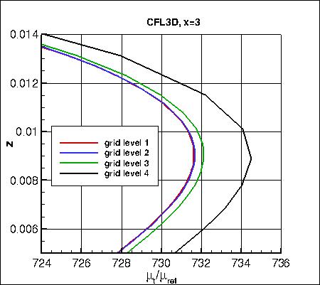 SA - eddy viscosity at x=3 on 4 grids (zoomed), CFL3D