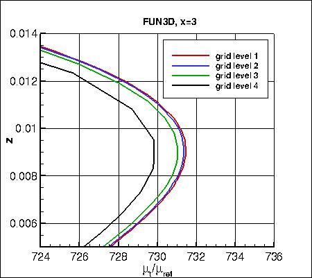 SA - eddy viscosity at x=3 on 4 grids (zoomed), FUN3D
