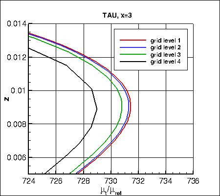 SA - eddy viscosity at x=3 on 4 grids (zoomed), TAU