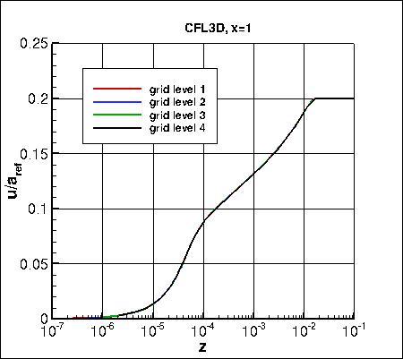 SA - u-velocity at x=1 on 4 grids, CFL3D