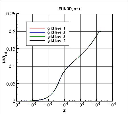 SA - u-velocity at x=1 on 4 grids, FUN3D