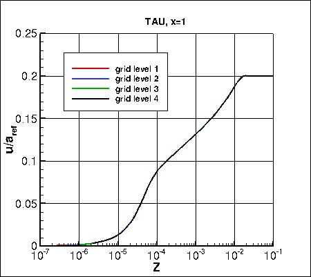 SA - u-velocity at x=1 on 4 grids, TAU