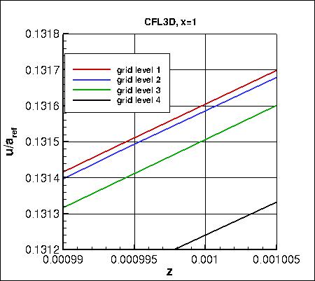 SA - u-velocity at x=1 on 4 grids (zoomed), CFL3D