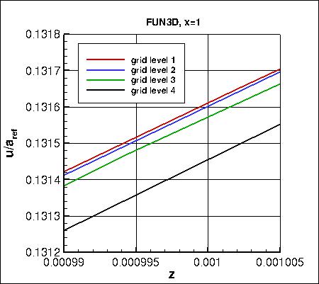 SA - u-velocity at x=1 on 4 grids (zoomed), FUN3D