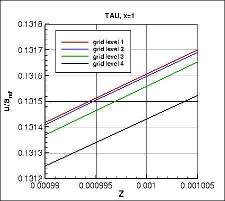 SA - u-velocity at x=1 on 4 grids (zoomed), TAU