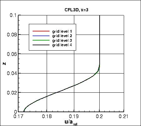 SA - u-velocity at x=3 on 4 grids, CFL3D