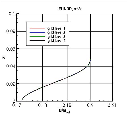 SA - u-velocity at x=3 on 4 grids, FUN3D