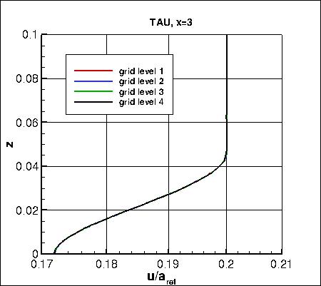 SA - u-velocity at x=3 on 4 grids, TAU