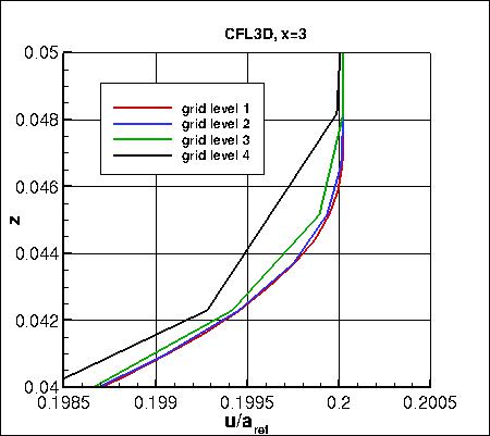 SA - u-velocity at x=3 on 4 grids (zoomed), CFL3D